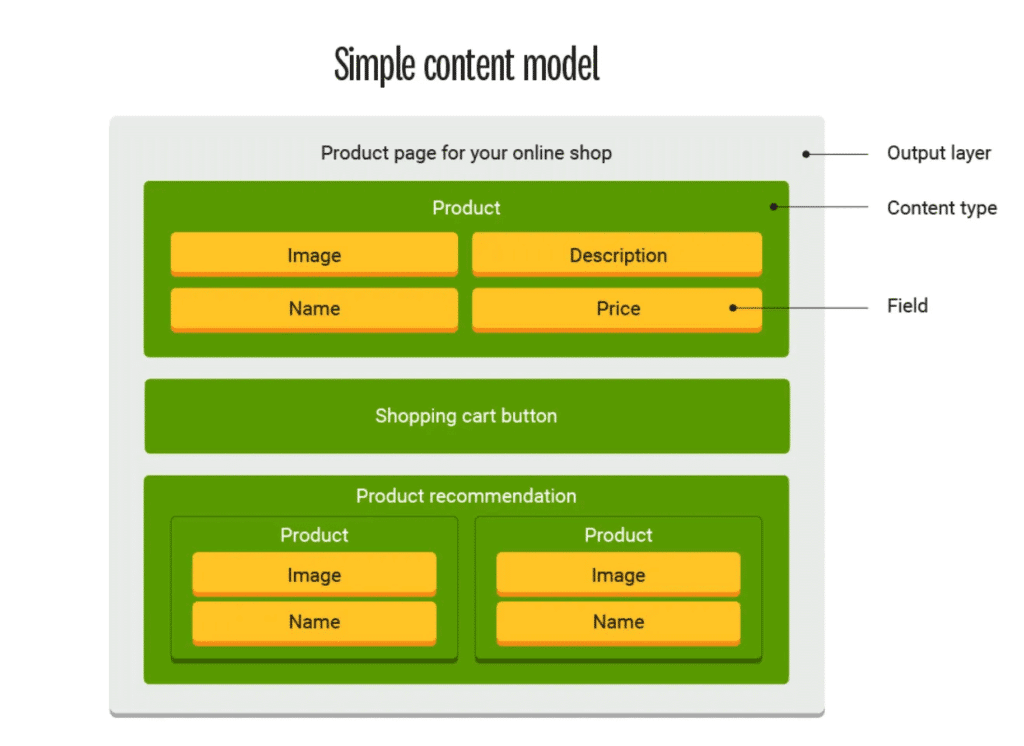 content modeling diagram Content model infographic