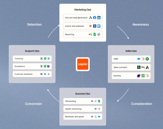 Zapier Screenshot