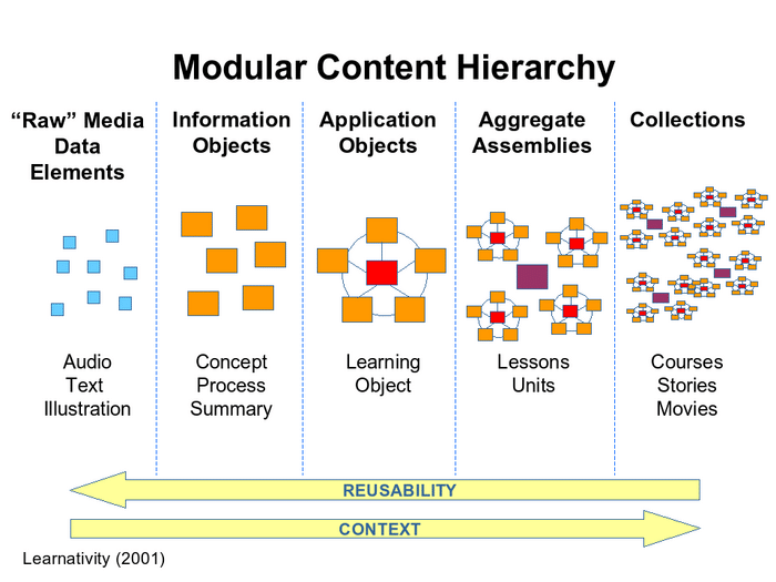 modular content hierarchy graphic Modular Content Hierarchy