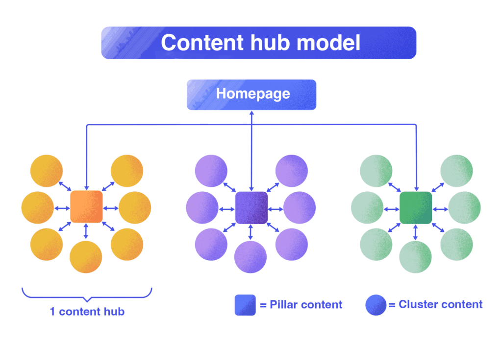 diagram showing how semantics relate to content models Content hub model infographic