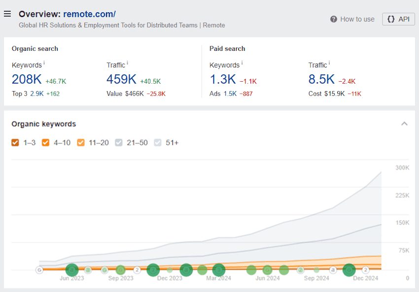 Content Performance