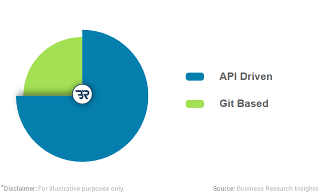 Pie chart showing headless CMS adoption by architecture type: API-driven accounts for roughly three-quarters of the market, while Git-based makes up the remaining quarter.