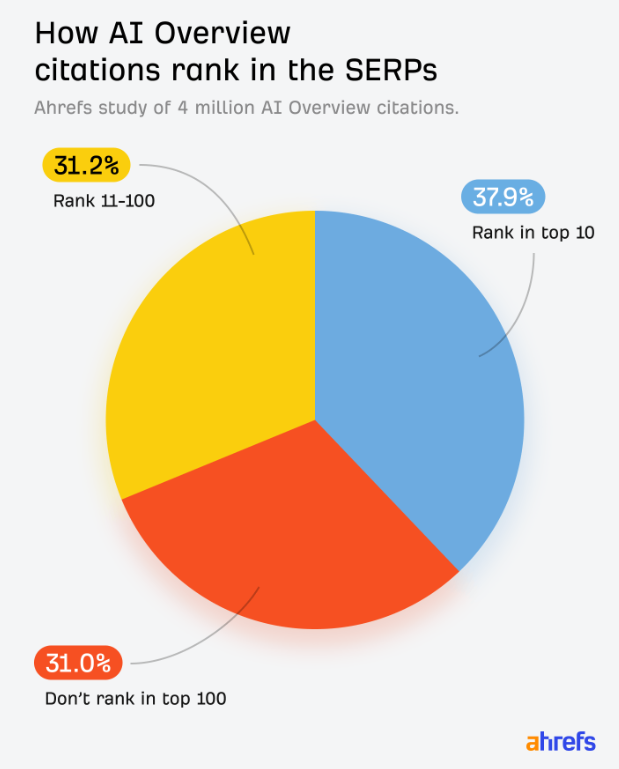 How AI Overview citations rank in the SERP