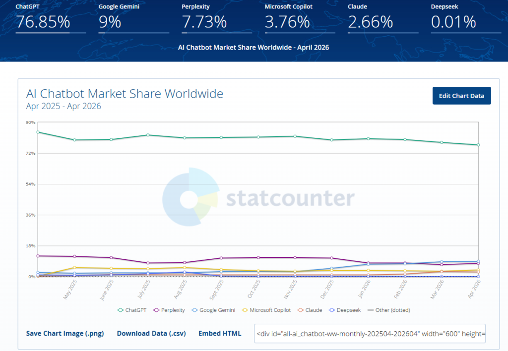 ChatGPT is leading the AI chatbot market
