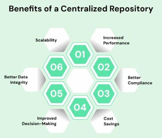 Infographic presenting the benefits of centralized repository.