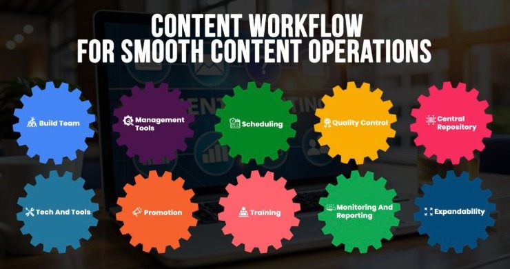 Infographic showcasing content workflow