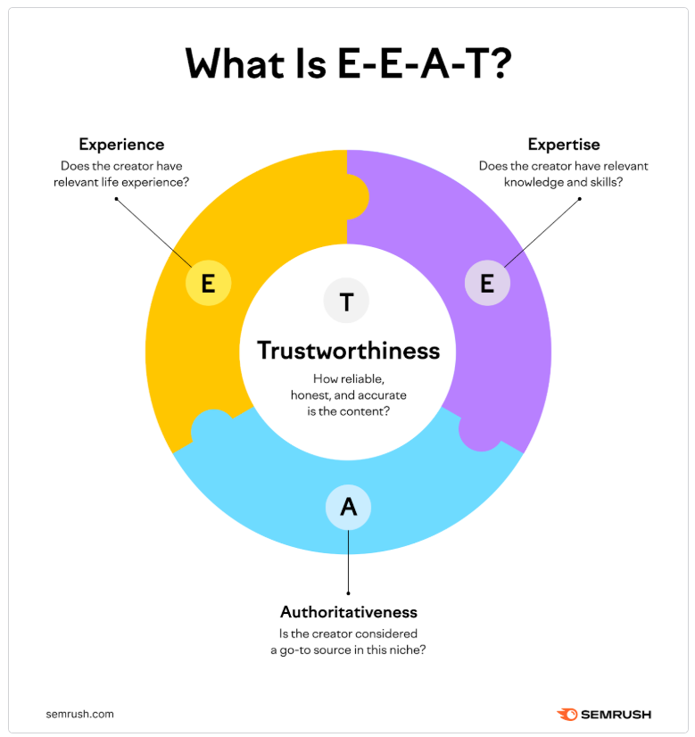 What is E-E-A-T

