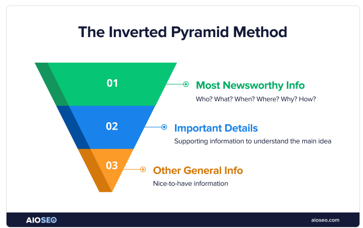 The inverted pyramid method
