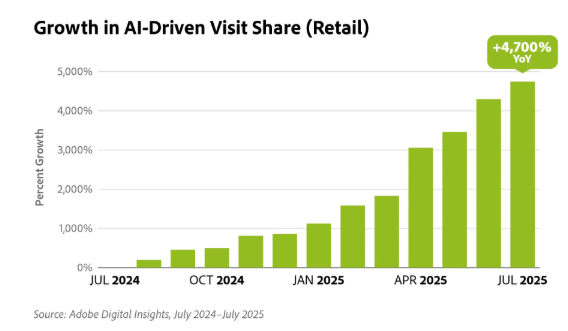 AI-driven visit share growth
